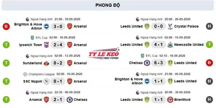Soi kèo Arsenal Vs Leeds United