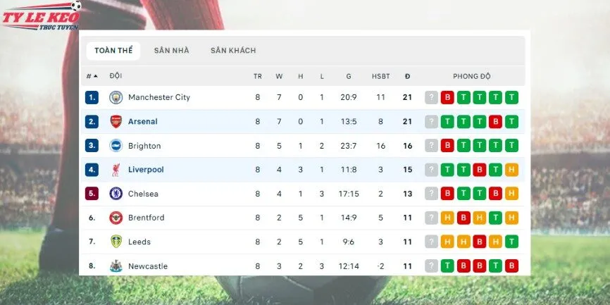 Phong độ ra sân gần đây Liverpool vs Arsenal