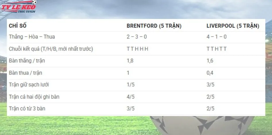 Số liệu những trận gần nhất  kèo Brentford vs Liverpool