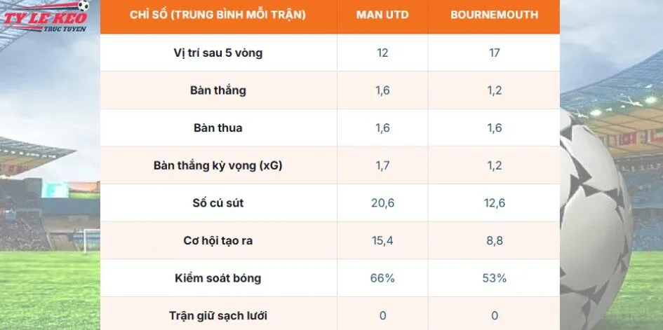 Hiệu suất của kèo Man Utd vs Bournemouth trước trận