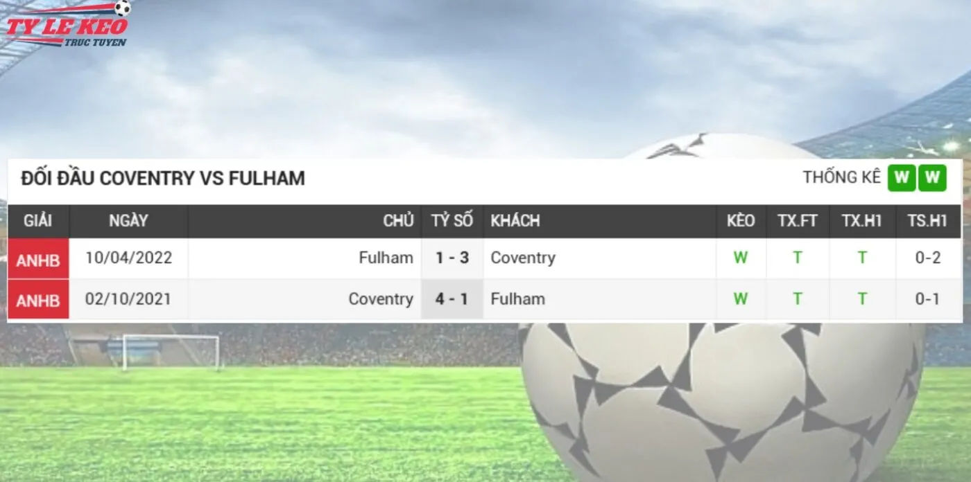 Bối cảnh 2 đội Coventry vs Fulham