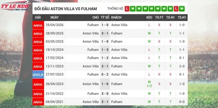 Thành tích đối đầu quá khứ kèo Aston Villa vs Fulham