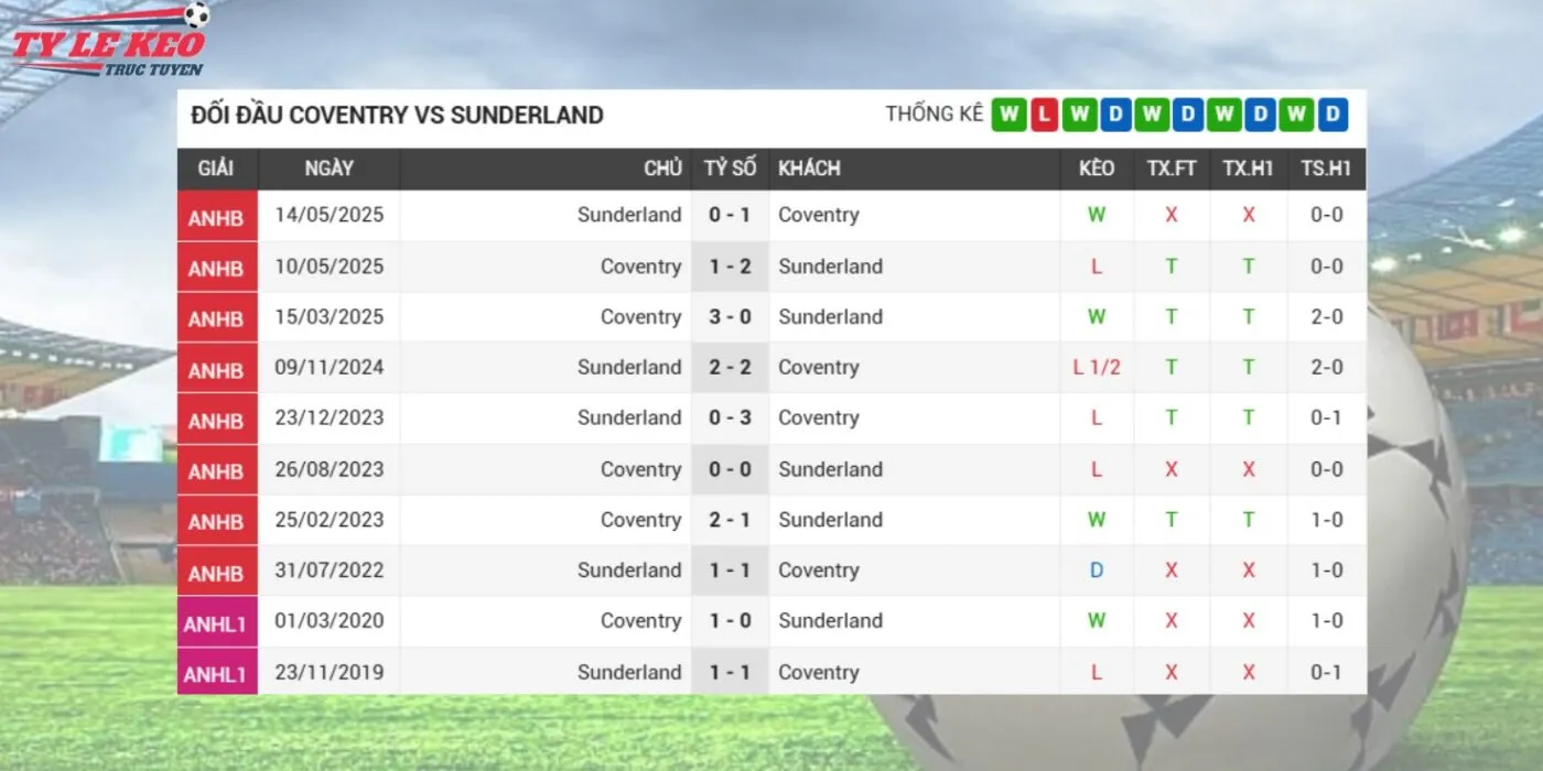 Nhận định và soi kèo Coventry vs Sunderland