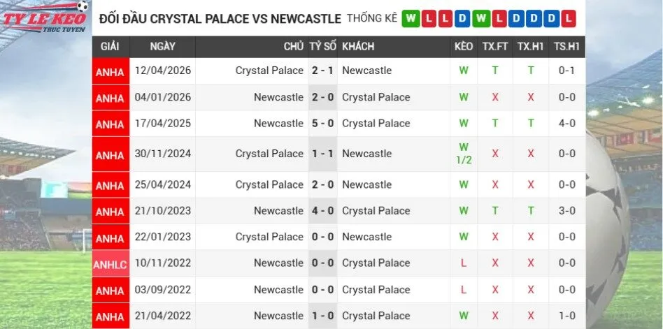 Dự đoán kèo Crystal Palace vs Newcastle