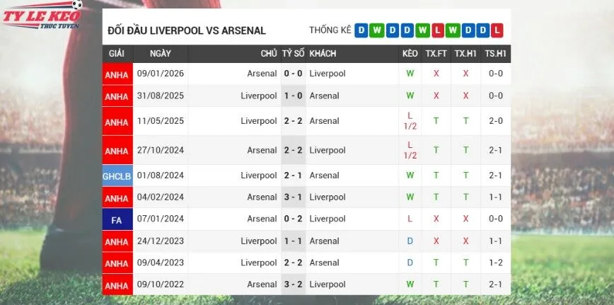 Thành tích đối đầu Arsenal vs Liverpool