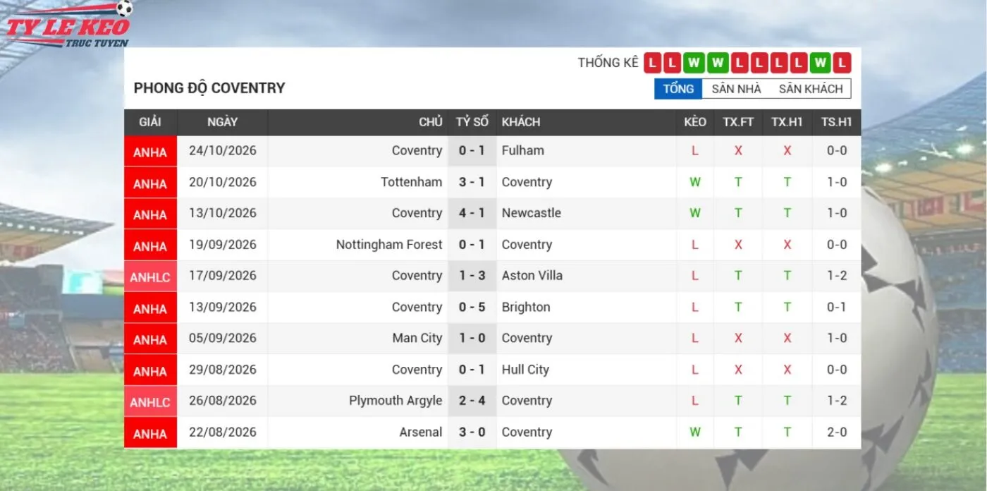 Phong độ gần đây Coventry City