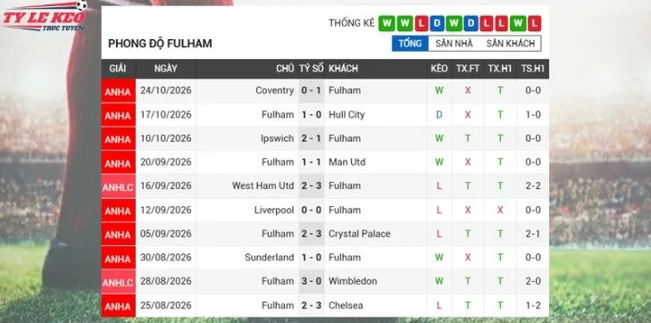 Phong độ gần đây Fulham