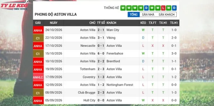 Phong độ gần đây Aston Villa 