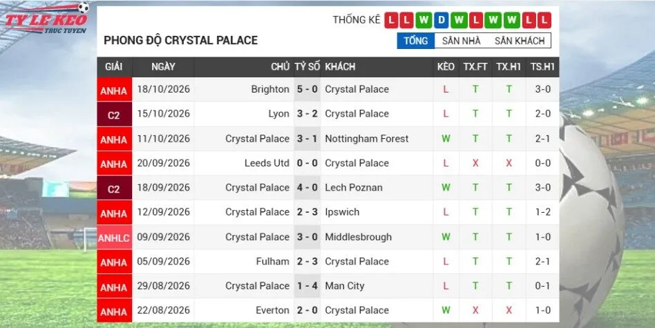 Phong độ gần đây đội Crystal Palace