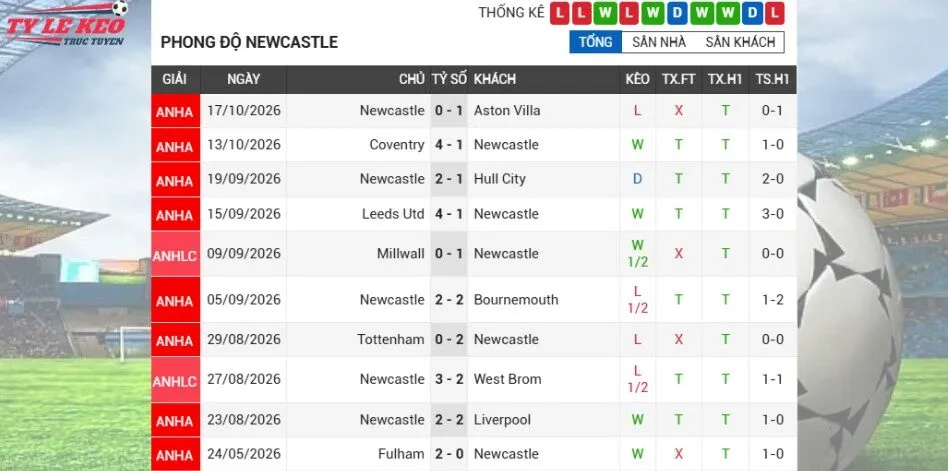 Phong độ gần đây đội Newcastle