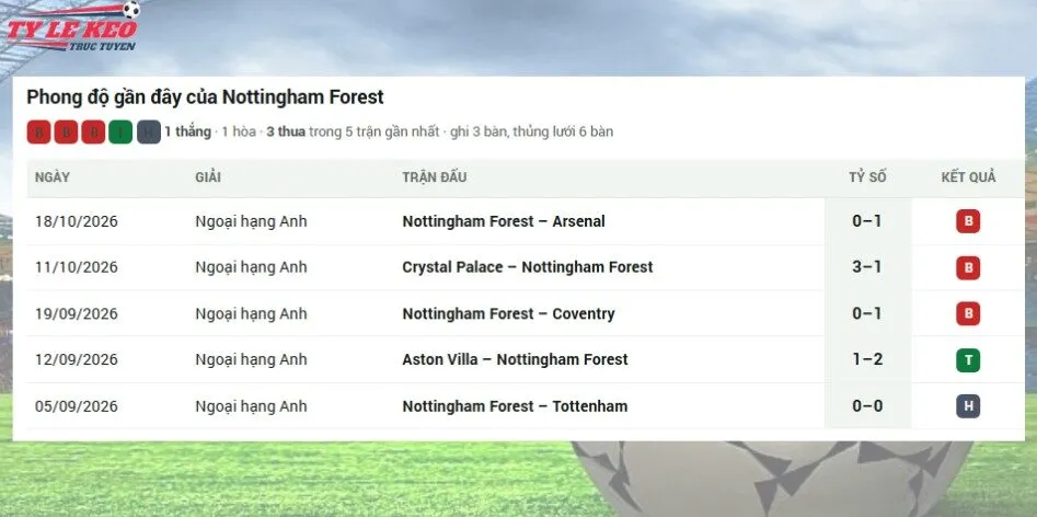 Bối cảnh lực lượng Nottm Forest